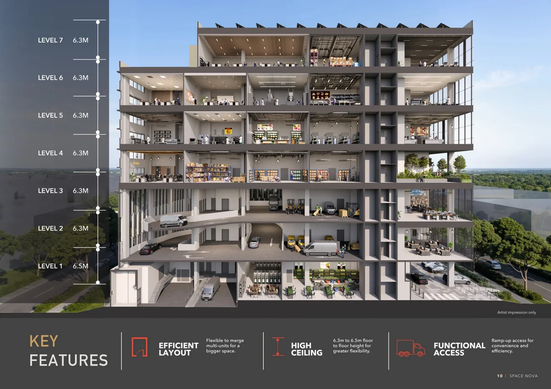 Space Nova building cross-section — seven-storey freehold B1 industrial development showing ramp-up lower storeys, flatted upper floors and floor-to-floor heights of 6.5 m and 6.3 m (artist's impression)